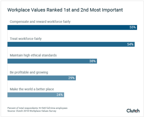 Employees want fair compensation.