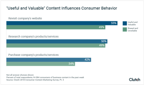 Useful and valuable content marketing impacts customer behavior