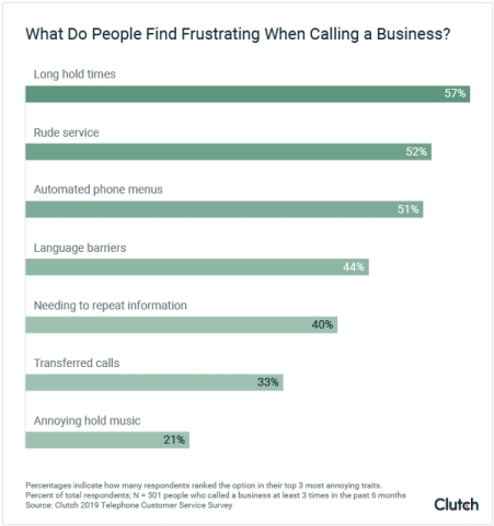 What Do People Find Frustrating When Calling a Business? - Graph
