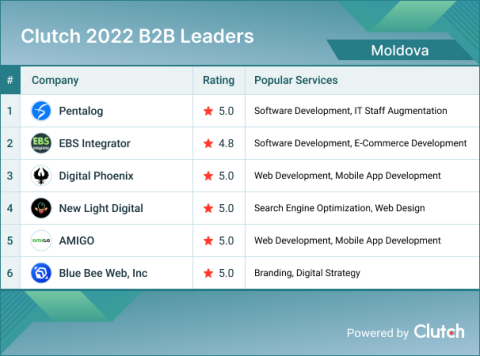 Moldova B2B Leaders 2022