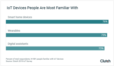 IoT Devices People are Most Familiar With