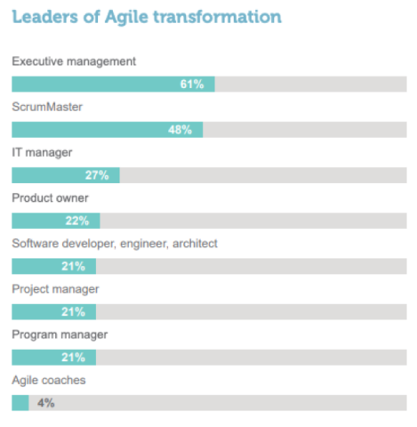 leaders of agile transformation chart