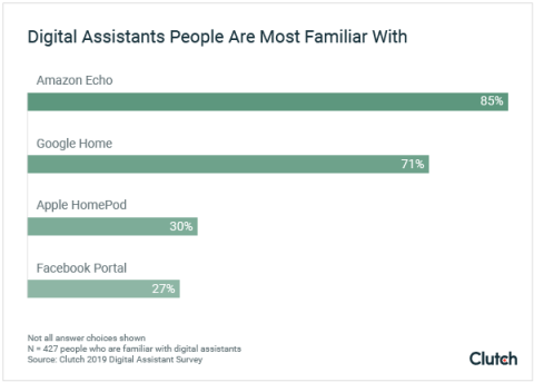 Digital Assistants People Are Most Familiar With 