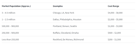 Cost of radio ads based on location and market size