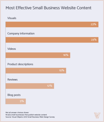 effective content for small businesses