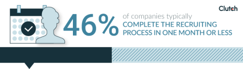 46% of companies spend 1 month or less on their hiring process
