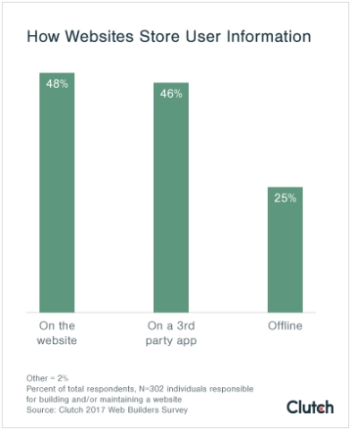 How websites store user information