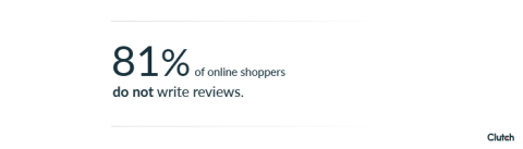 81% of online shoppers do not write reviews.