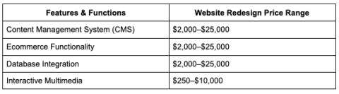 How Website Features Impact Redesign Costs
