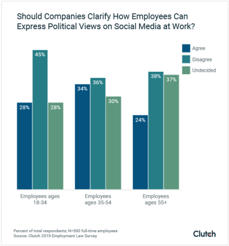 Younger Employees Oppose Company Policies Regulating Political Discussion on Personal Social Media