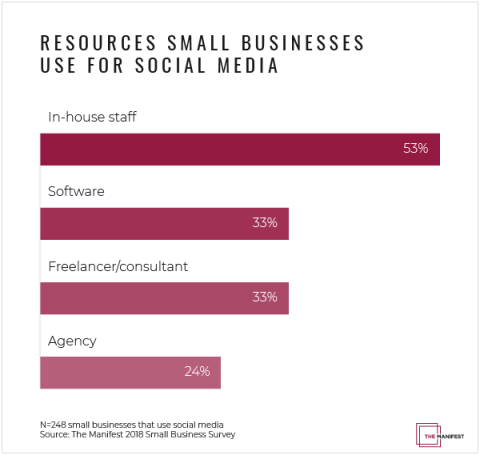 Graph of resources small businesses use for social media