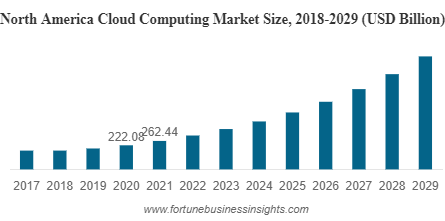 Cloud computing market size chart