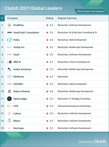 Blockchain Developers Leaders