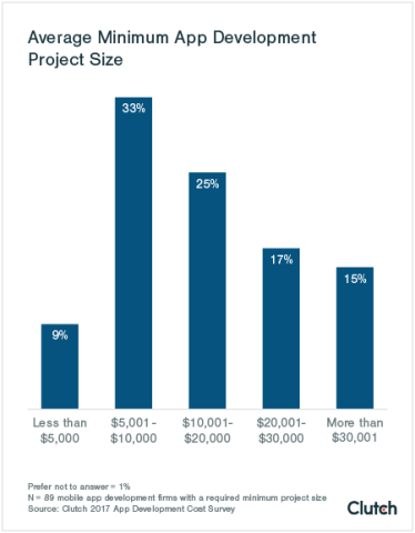 Graph of Minimum Project Size