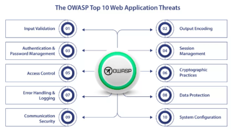 OWASP Top 10 web application threats