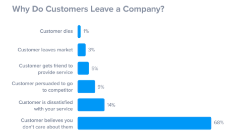 why do customers leave a company