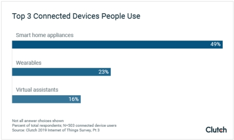 Top 3 Connected Devices People Own