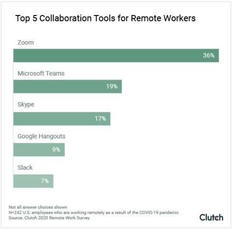 Top 5 collaboration tools for remote workers