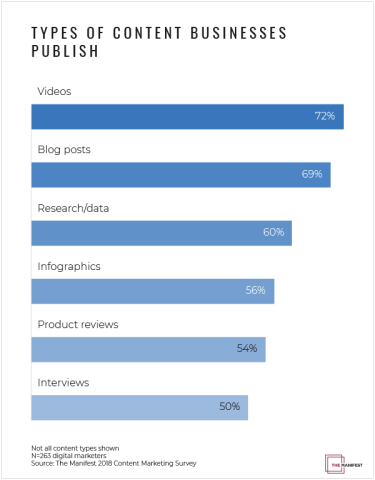 Types of content businesses publish