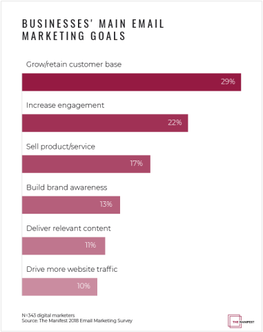Graph: Businesses' Main Email Marketing Goals