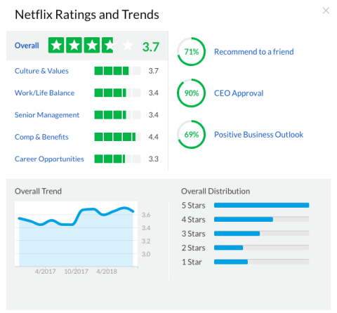 Glassdoor can display an upward trend if you work to improve your company's online reputation.