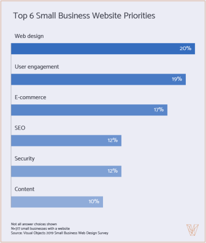 small business website priorities in 2019