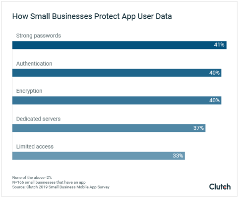 How Small Businesses Protect User Data 