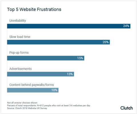 top 5 website frustrations