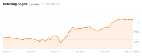 Ahrefs Referring Pages