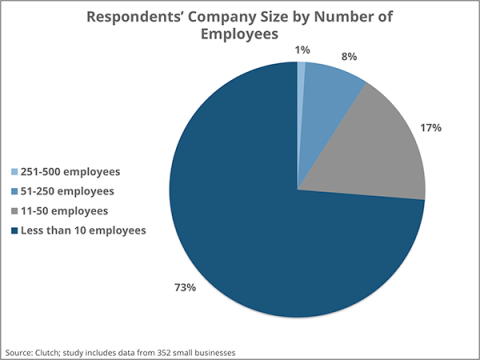 Company size by number of employees | Clutch 2016 Small Business Survey
