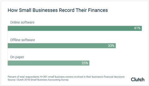 How small businesses record their finances graph