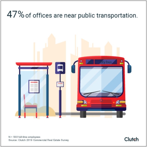 47% of offices are near public transportation