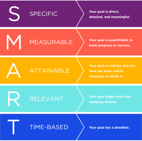 The SMART framework helps you set specific, measurable, attainable, relevant, and time-based goals.