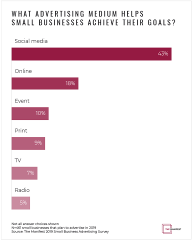 What Medium Helps Small Businesses Achieve Their Goals?