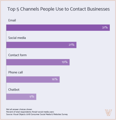 Graph 2 - Top 5 Channels People Use to Contact Businesses