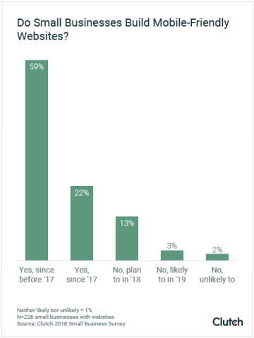 Nearly all small businesses will soon have a mobile friendly website.