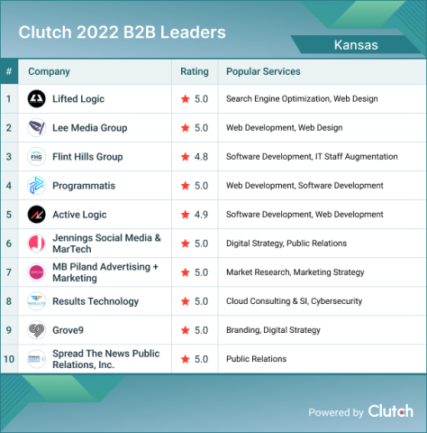 Kansas B2B Leaders 2022