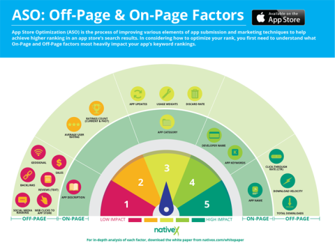 Infographic showing off-page and on-page factors for app store optimization