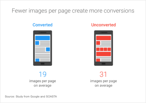 Having fewer images on a web page can increase the conversion rate 