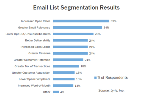 Segmenting email lists results in higher open rates and lower unsubscribe rates