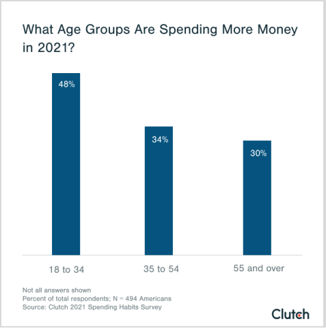 48% of people between 18 and 34 years old reported spending more money in 2021 than 2020
