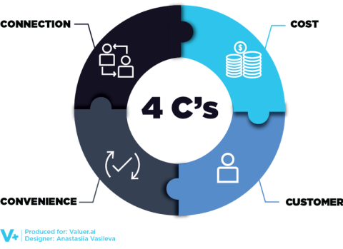 Graphic of 4 C's Listed Below