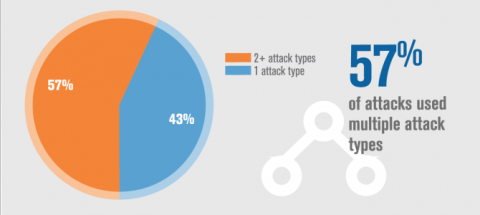 Types of Server Attacks