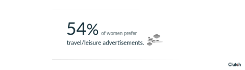 54% of women prefer travel/leisure advertisements.