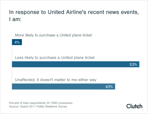 In response to United's recent news events, I am: