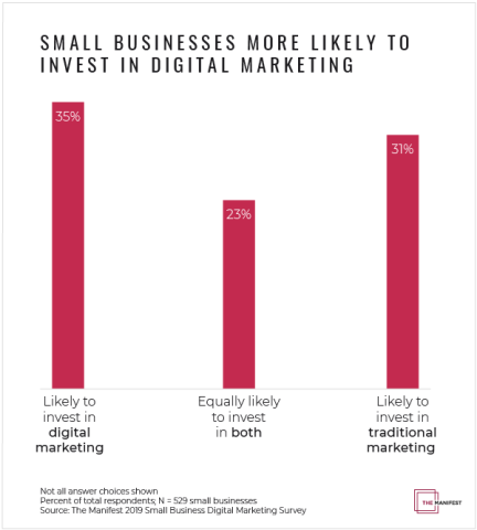 Digital vs. Traditional Marketing Graph