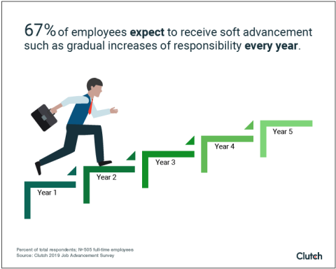 67% of employees expect to receive soft advancement such as gradual increases of responsibility every year