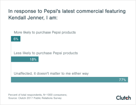 In response to Pepsi's latest commercial, I am: