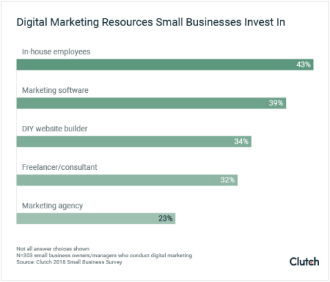 digital marketing resources small businesses invest in