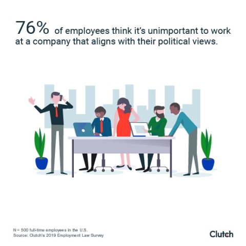 76% of employees don't think it's important to work at a company that aligns with their political views